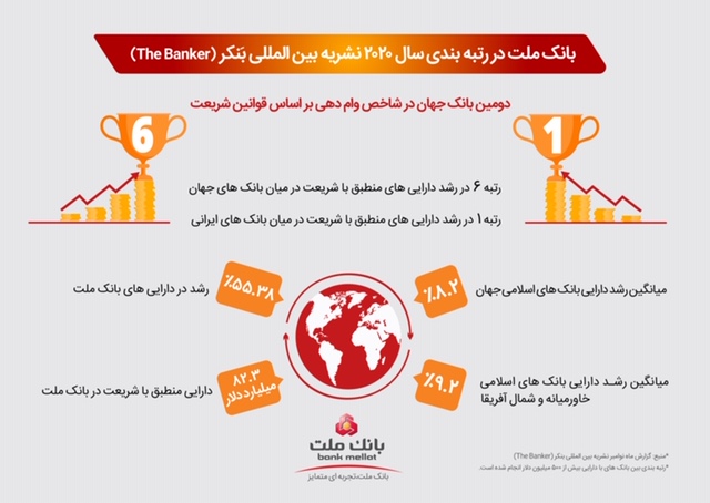 نشریه بین المللی بَنکر: عملکرد چشمگیر بانک ملت در سال 2020 با وجود تحریم ها 