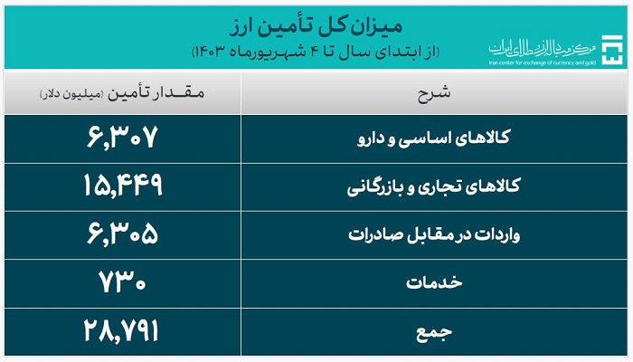 28.7 میلیارد دلار ارز واردات تامین شد 